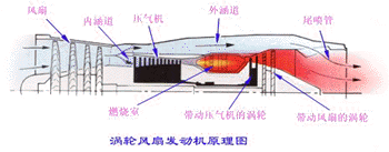 战斗机和客机发动机的区别是什么？