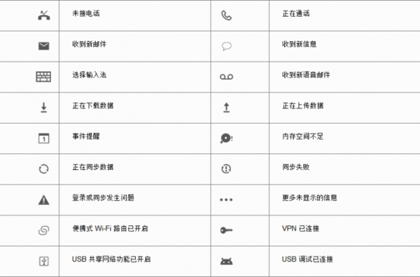 华为手机手机屏上显示的各种图标都有哪些，各表示什么？