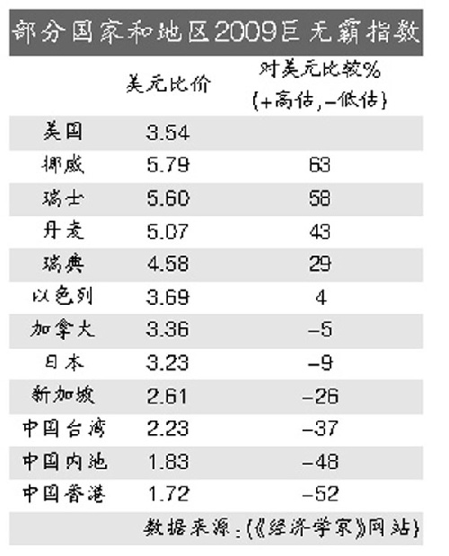 巨无霸指数的评价