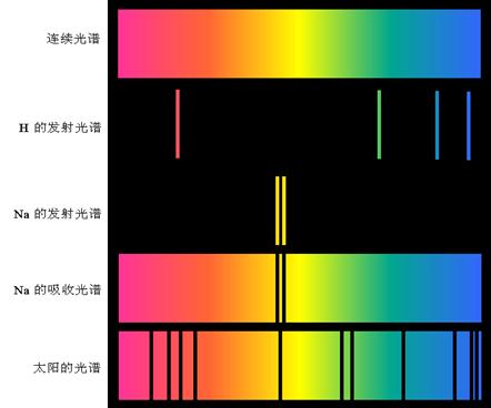 氢原子光谱的介绍