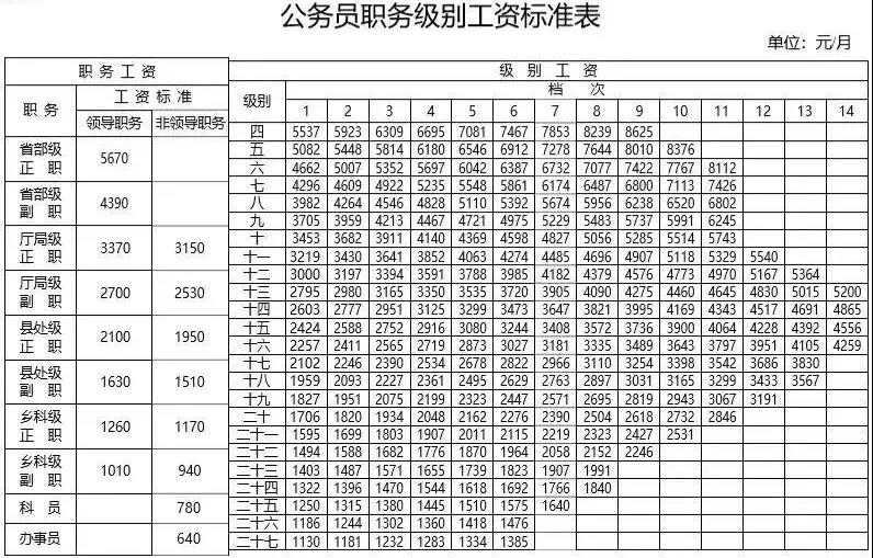 公务员工资标准表