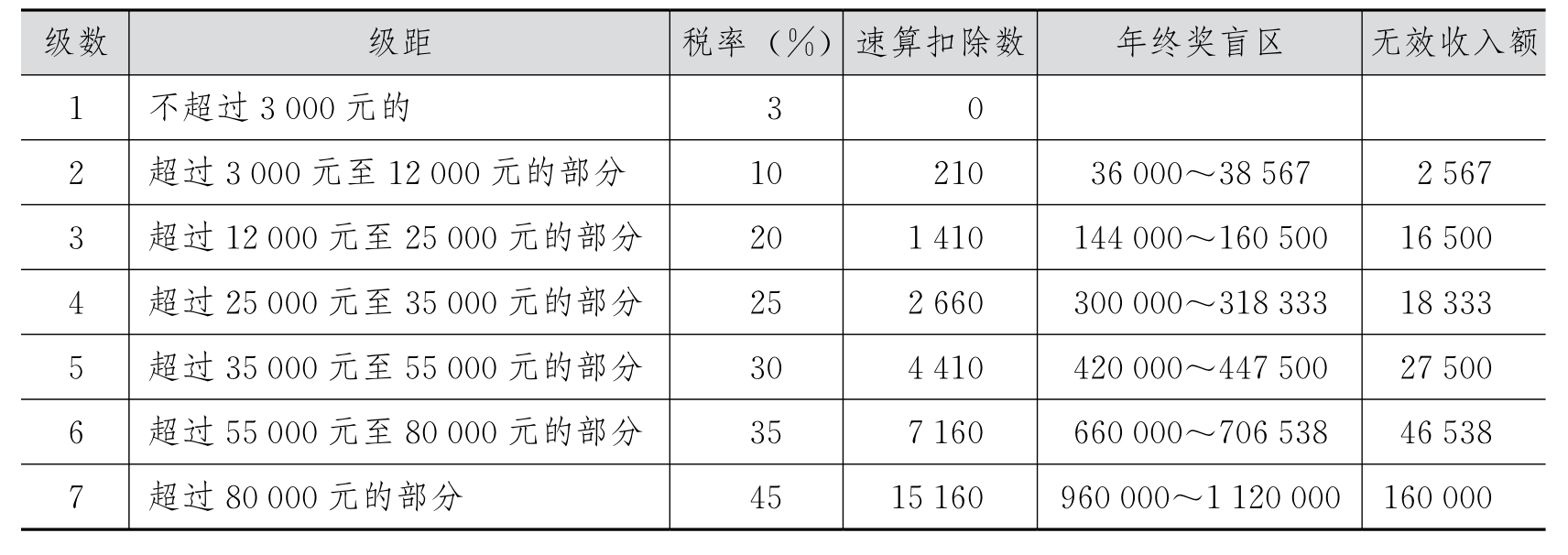 全年一次性奖金的纳税筹划如何操作？