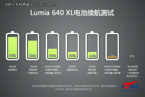 不只是移动办公利器 Lumia 640XL评测