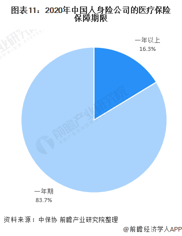 保险市场的发展现状分析