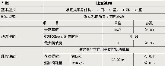 比亚迪F8有几个坐位？