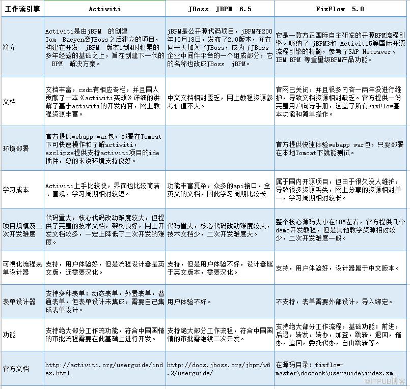 JAVA工作流框架哪个比较好？