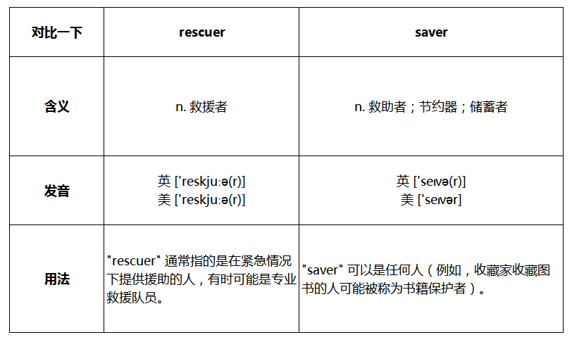 rescuer和saver的区别