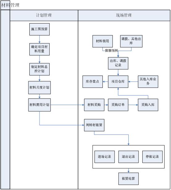 物资管理的管理方法