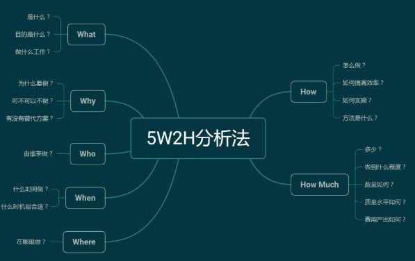 什么叫5W和2H？
