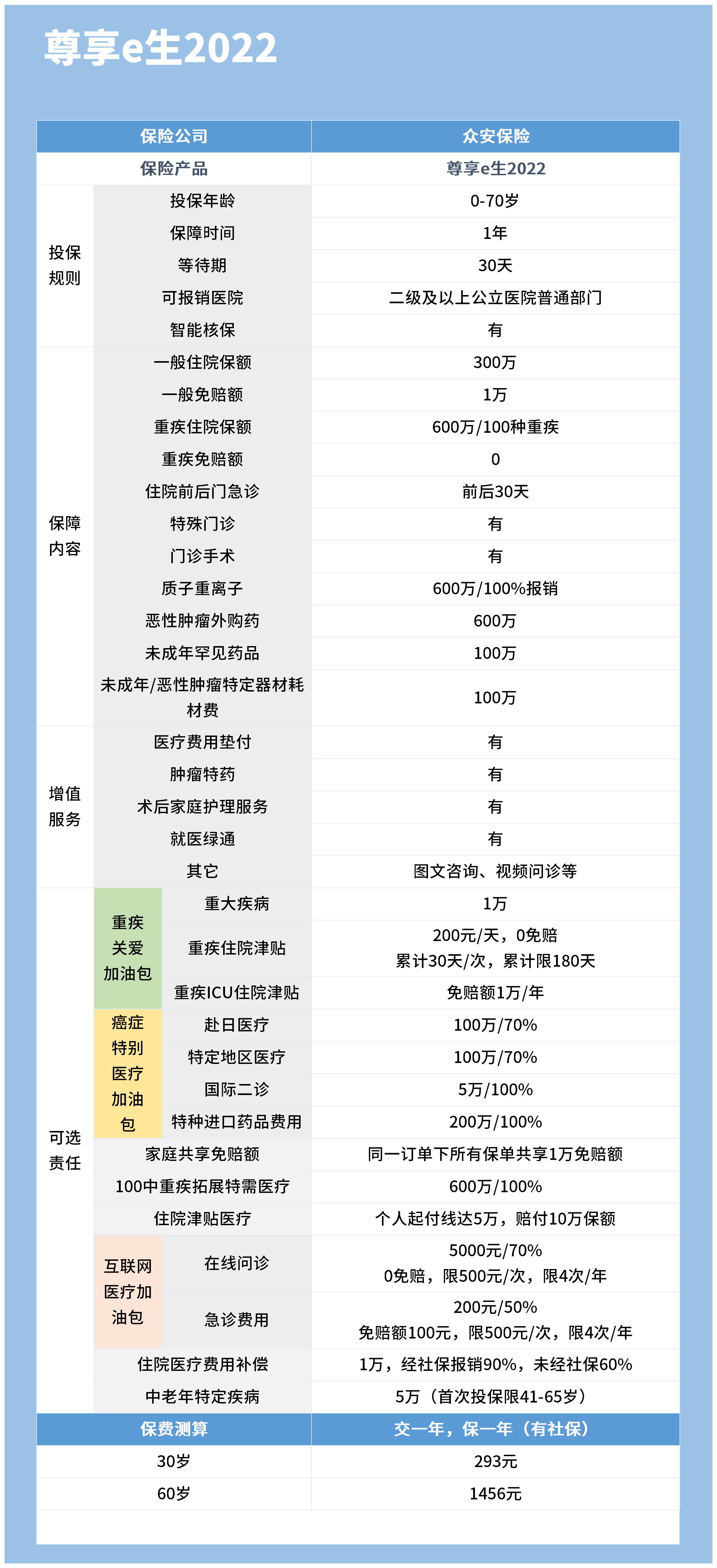 众安保险600万医疗保险是真的吗？保费是保一年还是永久？