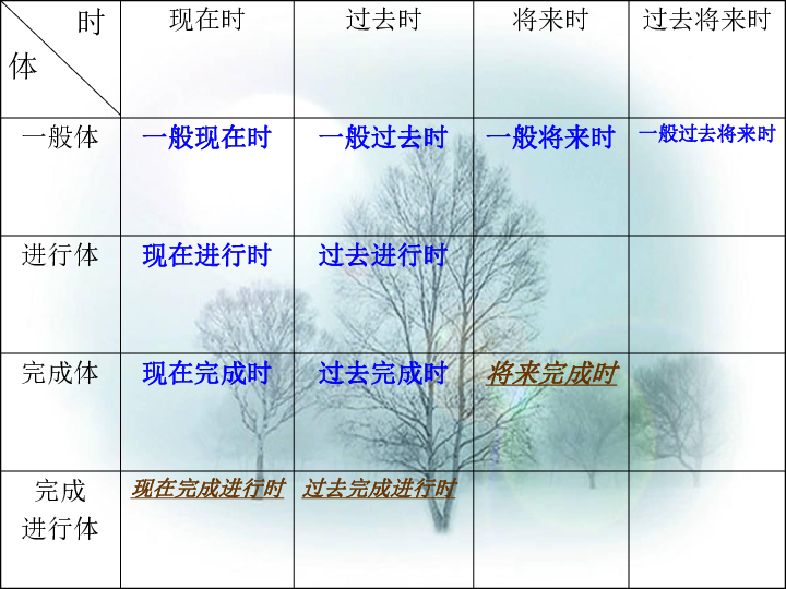 动词的时态有哪些？