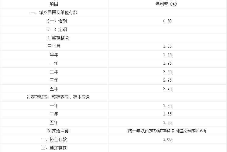 2021年交通银行存款利率表一览表？2021交通银行大额存款利率多少？