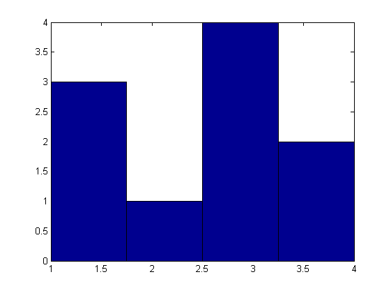 matlab中hist函数的用法