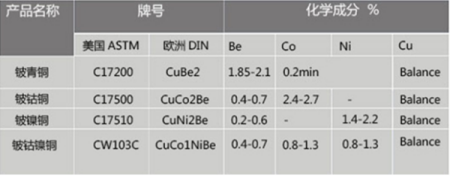 铍铜合金的分类是什么？