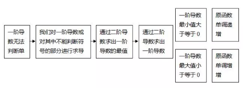 二阶导数怎么求？