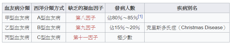 血友病是什么?