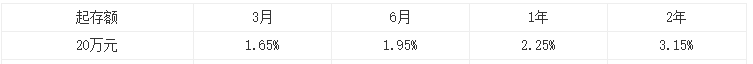 2021年交通银行存款利率表一览表？2021交通银行大额存款利率多少？