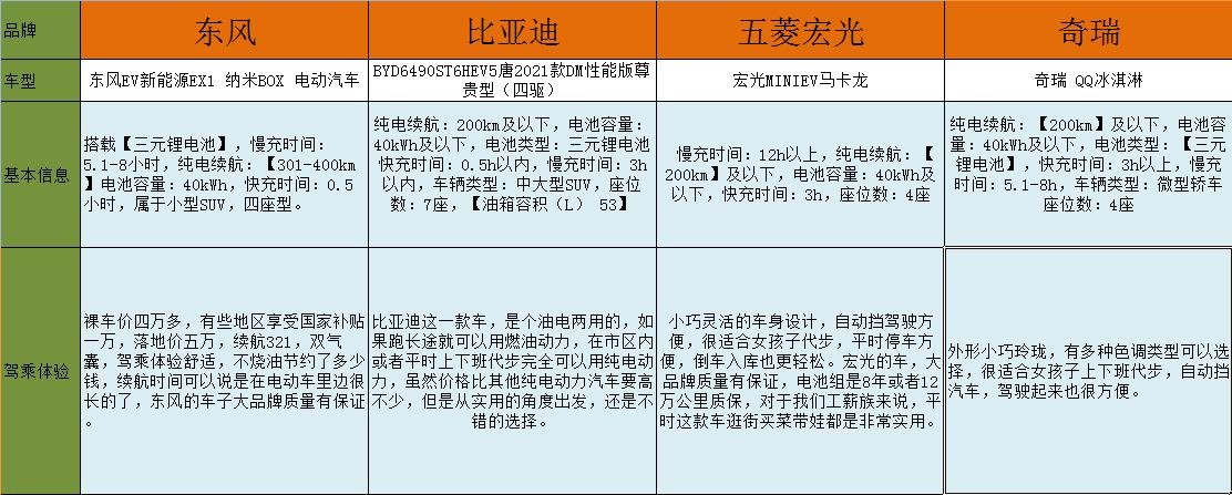 四轮电动车哪个牌子好？求推荐。