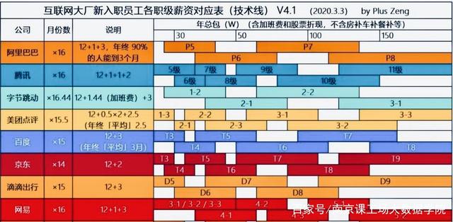 互联网公司16薪是什么意思？