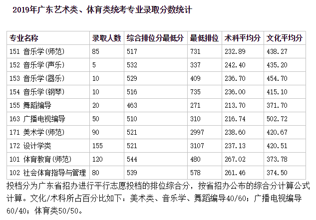 广州大学得体育生文科分数线2019？