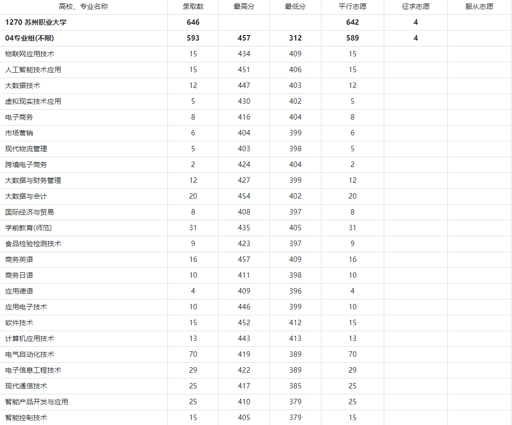 苏州职业大学分数线