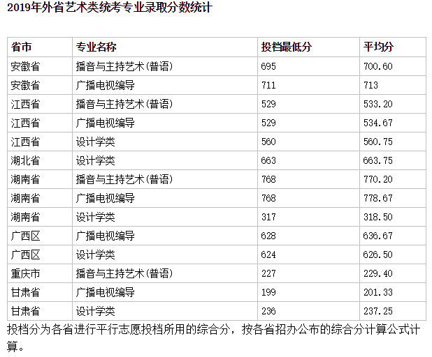 广州大学得体育生文科分数线2019？