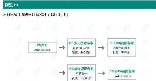 互联网公司16薪是什么意思？