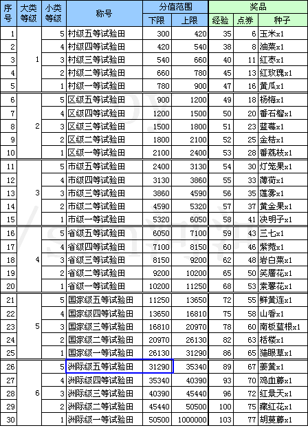 qq农场如何升级到洲际级别