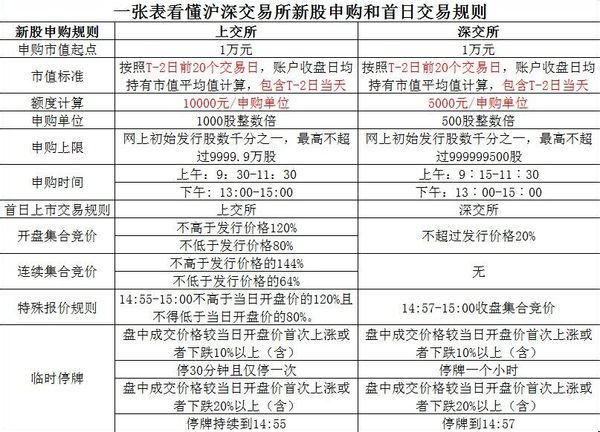 申购新股提示:申购数量超出其总市值额度