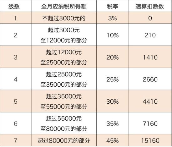 2018年个人所得税税率表及个税计算器