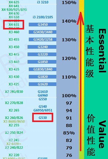 AMD631和G530怎么比？