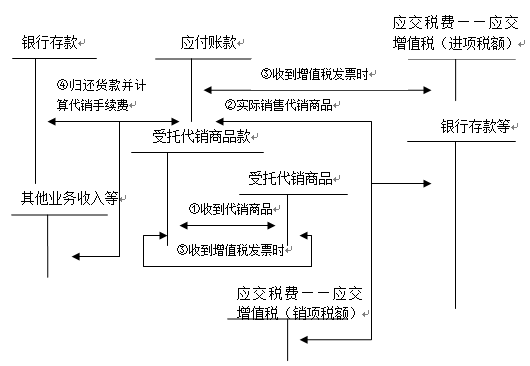 商品销售的代销核算