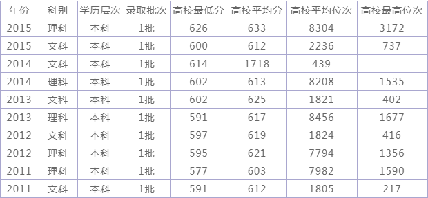 暨南大学是几本，历年的招生分数线是多少？