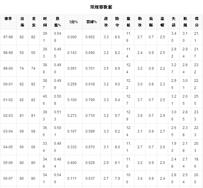 97年NBA选秀状元