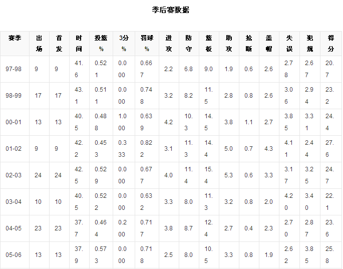 97年NBA选秀状元