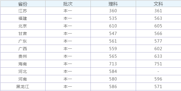 暨南大学是几本，历年的招生分数线是多少？