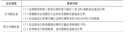 盈余公积用通俗地理解是什么