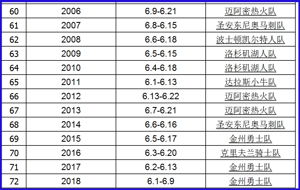 NBA历年总冠军