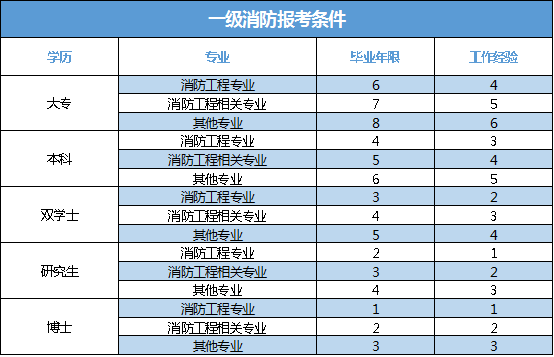 注册消防工程师的报名条件是什么？