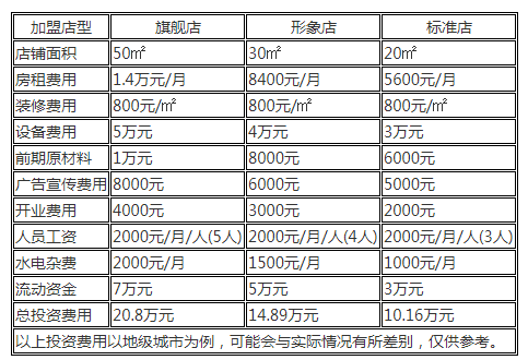 喜茶加盟条件有哪些，加盟费用多少？