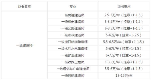 市政一级建造师挂靠价格年薪一年多少钱挂