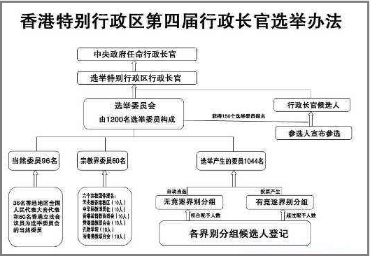 香港特别行政区行政长官的产生办法