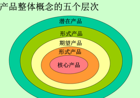 以家庭中常用的某种电器(如电视,冰箱,洗衣机)为例,说明产品整体概念