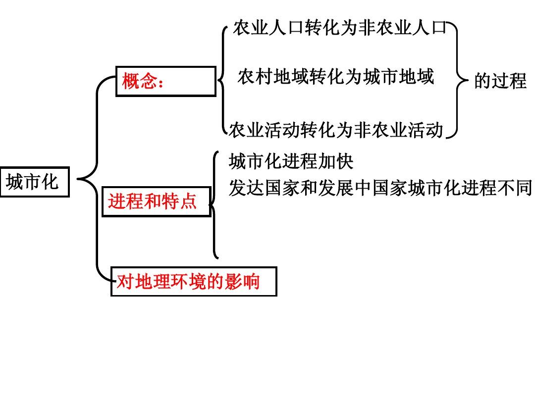 城市化的发展受哪些因素的制约和影响