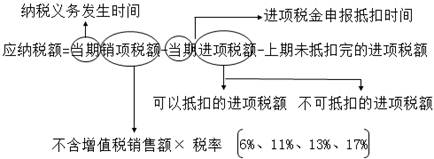 增值税的计税方法包括哪两个？