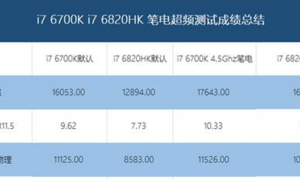 i77700K 和 I7 6700K对比详细测试，到底提升大不大