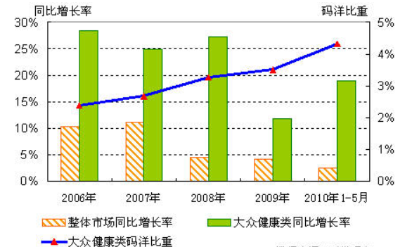 比去年同期增长是怎么计算出来的