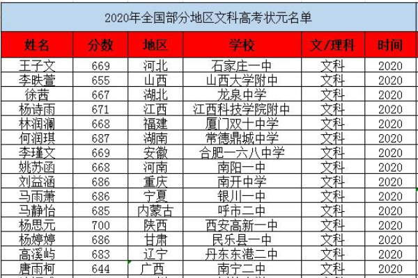 2020年高考状元名单