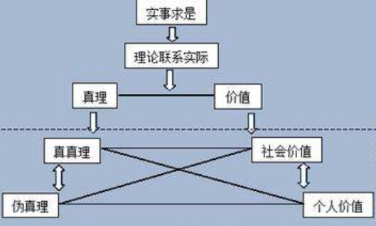 真理和价值的辩证关系