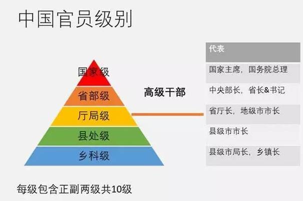 干部等级是什么？